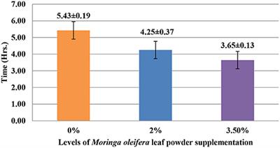 Dietary Moringa oleifera Alters Periparturient Plasma and Milk Biochemical Indicators and Promotes Productive Performance in Goats